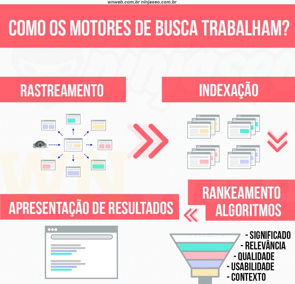 como-os-motores-de-busca-funcionam-rastreamento-indexação.jpg