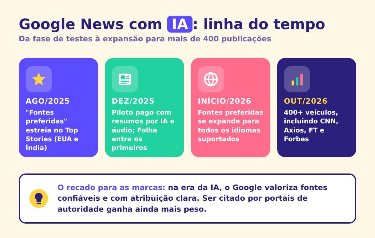 Linha do tempo do Google News com IA, de 2025 a outubro de 2026