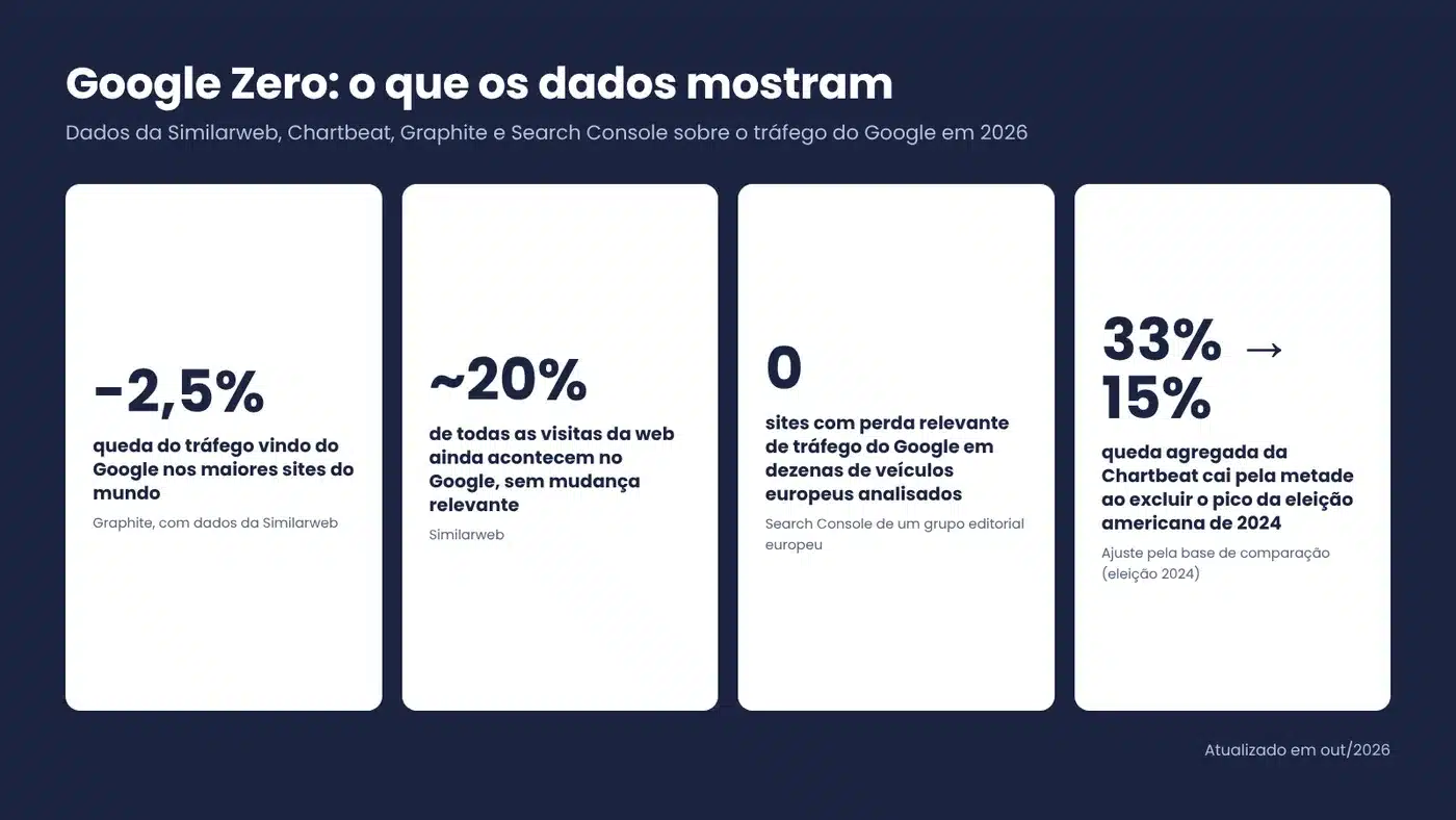 Infográfico com dados sobre o tráfego do Google em 2026: queda de 2,5% nos maiores sites, cerca de 20% de todas as visitas da web, nenhuma perda relevante em dezenas de veículos europeus e queda da Chartbeat ajustada de 33% para 15%