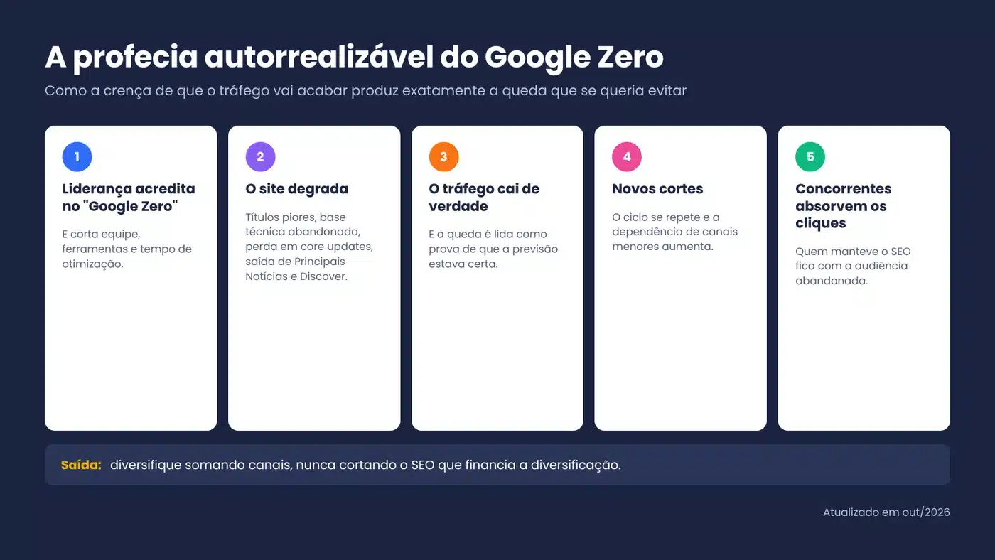 Infográfico: a profecia autorrealizável do Google Zero em 5 etapas, do corte do SEO à perda de cliques para concorrentes