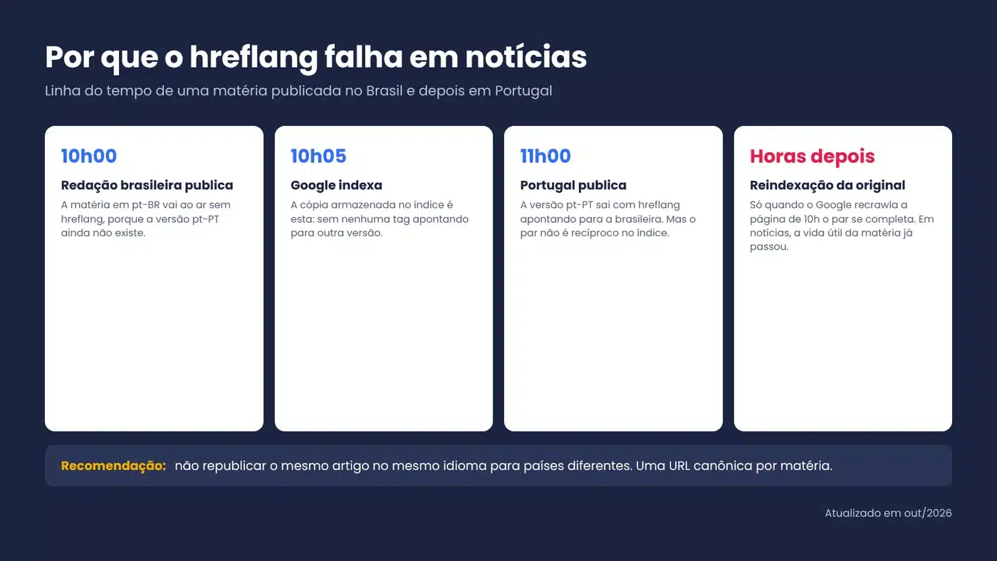Linha do tempo mostrando por que o hreflang falha em notícias: a matéria original é indexada antes de a versão localizada existir e o par recíproco fica incompleto por horas