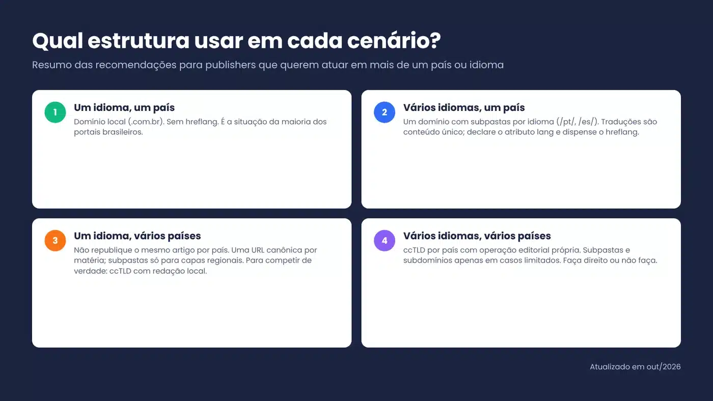 Infográfico: qual estrutura de domínio usar em cada cenário de SEO internacional, de um idioma em um país a vários idiomas em vários países